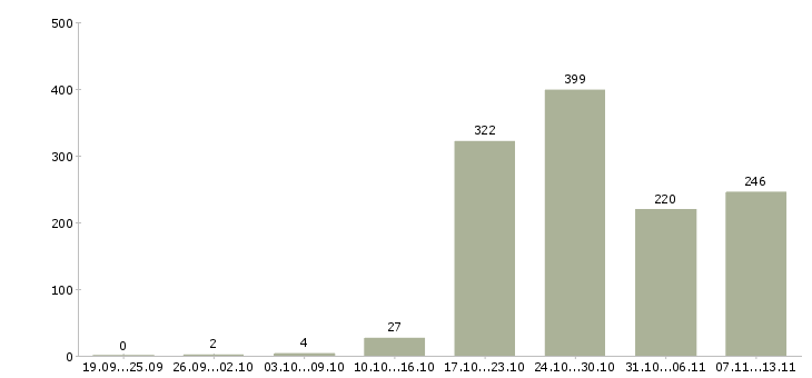 Работа «специалист информационного обслуживания»-Число вакансий «специалист информационного обслуживания» на сайте за 2 месяца