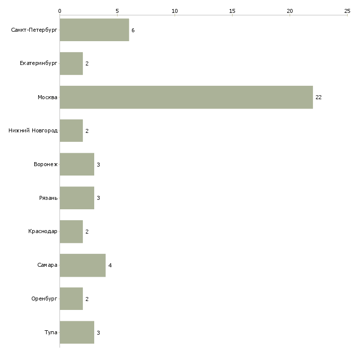 Найти работу специалист отдела урегулирования убытков-Число вакансий «специалист отдела урегулирования убытков» на сайте в городах Росcии