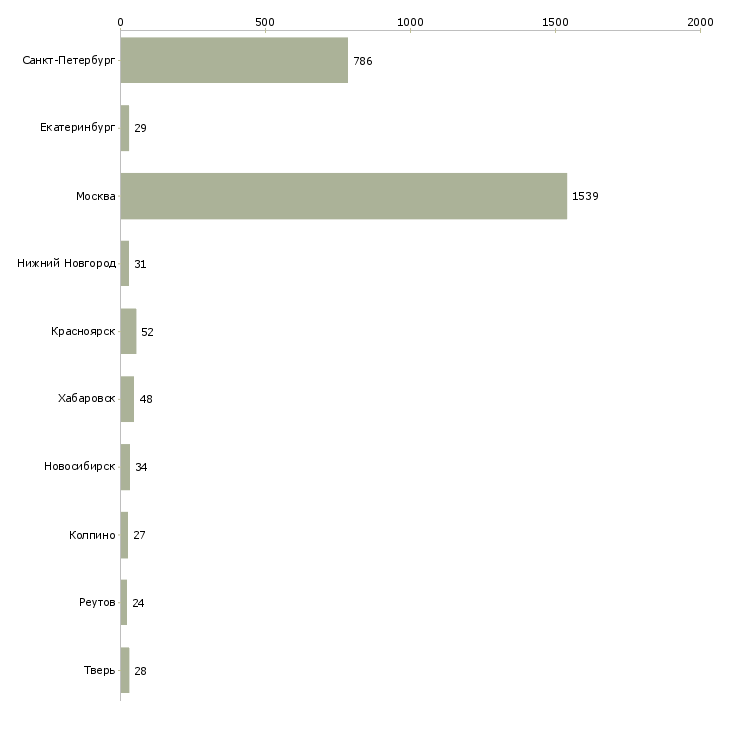 Найти работу специалист по кадровому учету-Число вакансий «специалист по кадровому учету» на сайте в городах Росcии