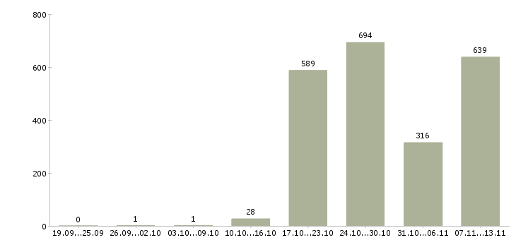 Работа «специалист по кадровому учету»-Число вакансий «специалист по кадровому учету» на сайте за 2 месяца