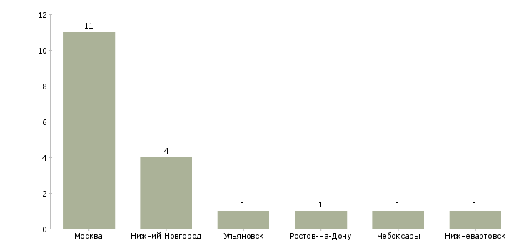 Найти работу специалист по монолиту-Число вакансий «специалист по монолиту» на сайте в городах Росcии