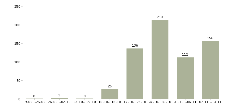 Работа «специалист по работе с партнёрами»-Число вакансий «специалист по работе с партнёрами» на сайте за 2 месяца