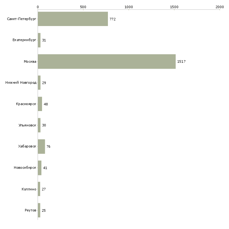 Найти работу специалист по учету товара-Число вакансий «специалист по учету товара» на сайте в городах Росcии