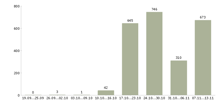 Работа «специалист по учету товара»-Число вакансий «специалист по учету товара» на сайте за 2 месяца