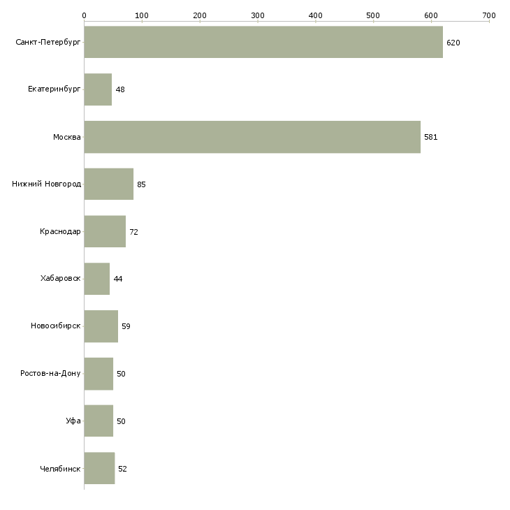 Найти работу специалист с опытом руководителя-Число вакансий «специалист с опытом руководителя» на сайте в городах Росcии