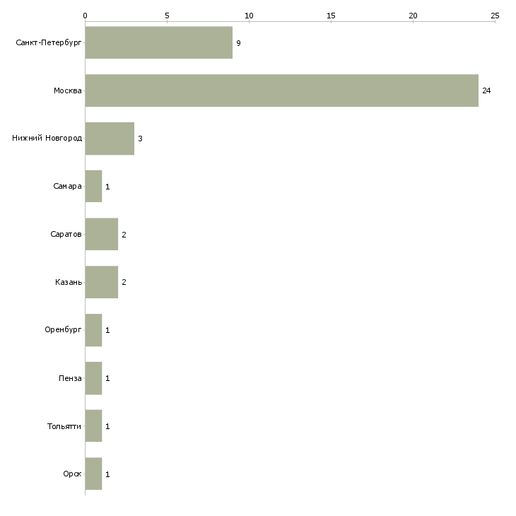 Найти работу старший архитектор-Число вакансий «старший архитектор» на сайте в городах Росcии