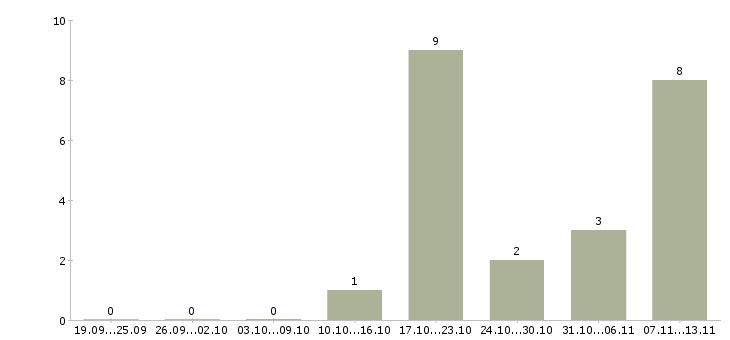 Работа «старший архитектор»-Число вакансий «старший архитектор» на сайте за 2 месяца