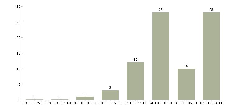 Работа «стационарный продавец»-Число вакансий «стационарный продавец» на сайте за 2 месяца