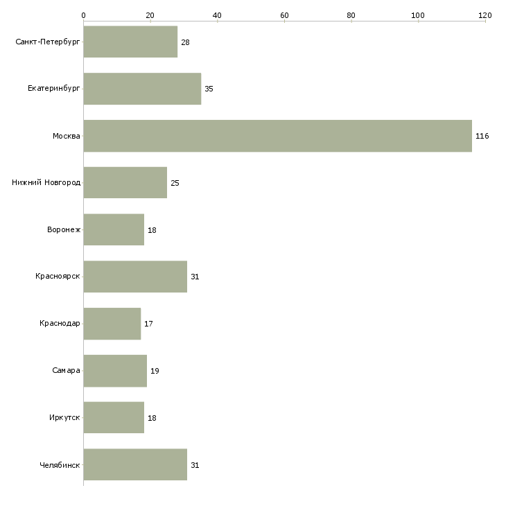 Найти работу супервайзер отдела продаж-Число вакансий «супервайзер отдела продаж» на сайте в городах Росcии