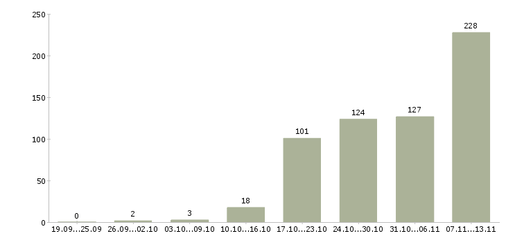Работа «супервайзер отдела продаж»-Число вакансий «супервайзер отдела продаж» на сайте за 2 месяца