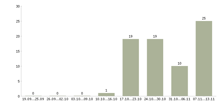 Работа «территориальный представитель по торговому маркетингу»-Число вакансий «территориальный представитель по торговому маркетингу» на сайте за 2 месяца
