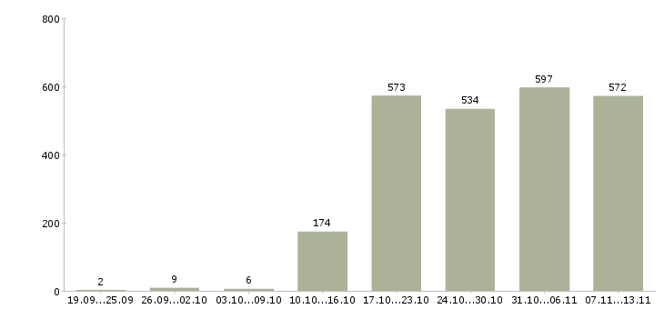 Работа «техник отдела продаж»-Число вакансий «техник отдела продаж» на сайте за 2 месяца