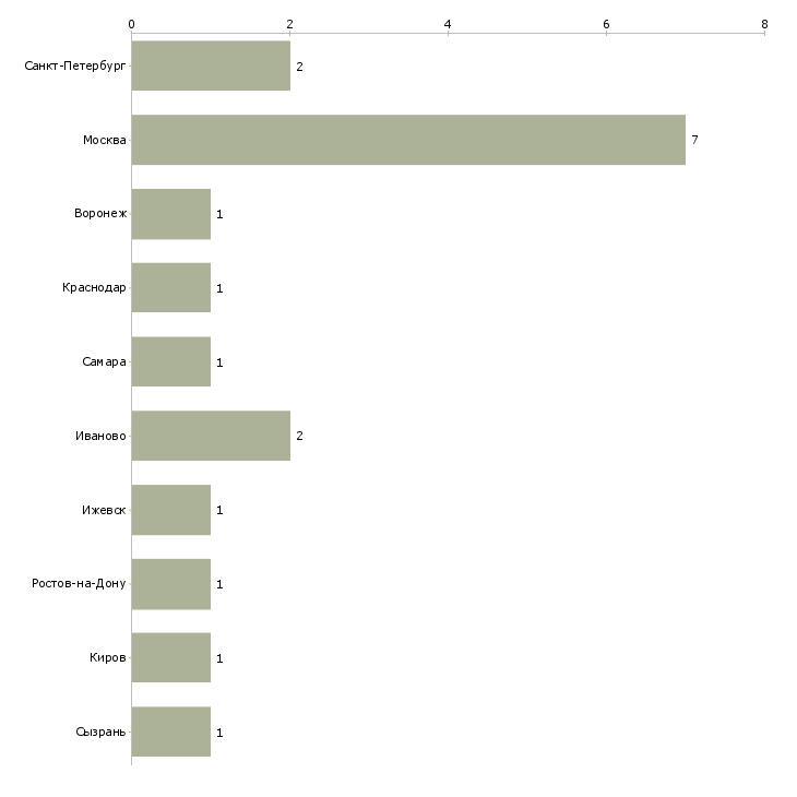 Найти работу технический директор автосервиса-Число вакансий «технический директор автосервиса» на сайте в городах Росcии