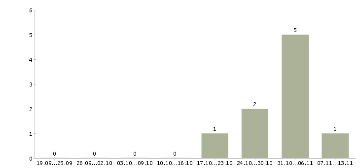 Работа «технический директор автосервиса»-Число вакансий «технический директор автосервиса» на сайте за 2 месяца