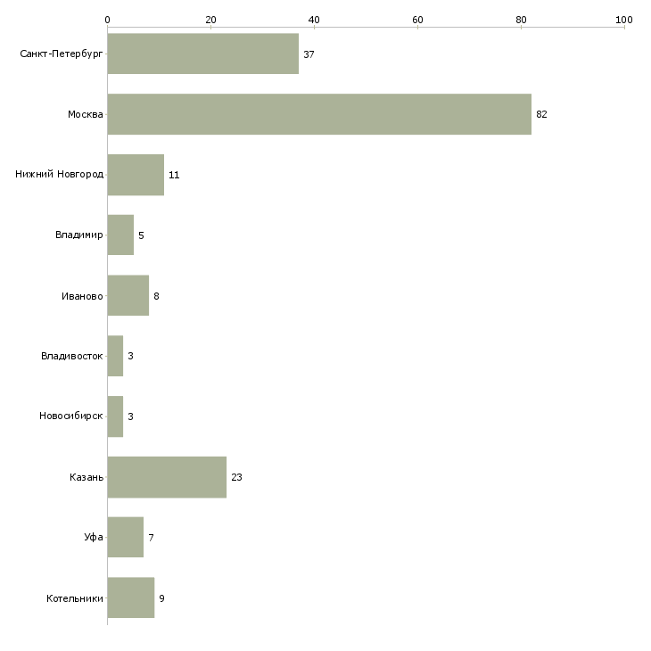 Найти работу технолог по швейным изделиям-Число вакансий «технолог по швейным изделиям» на сайте в городах Росcии