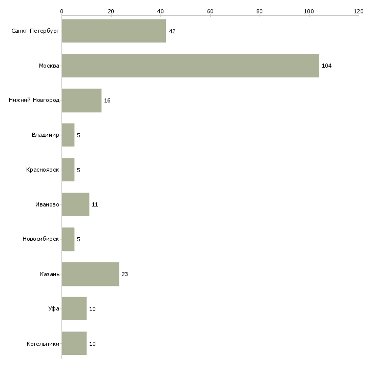 Найти работу технолог швейных изделий-Число вакансий «технолог швейных изделий» на сайте в городах Росcии