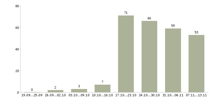 Работа «технолог швейных изделий»-Число вакансий «технолог швейных изделий» на сайте за 2 месяца