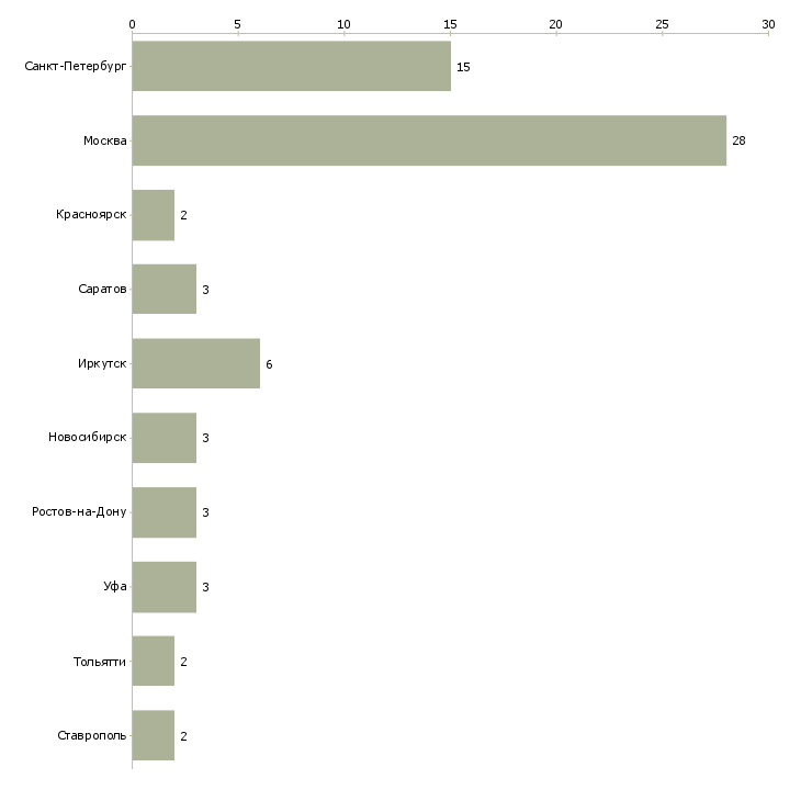 Найти работу требуется администратор на ресепшн-Число вакансий «требуется администратор на ресепшн» на сайте в городах Росcии