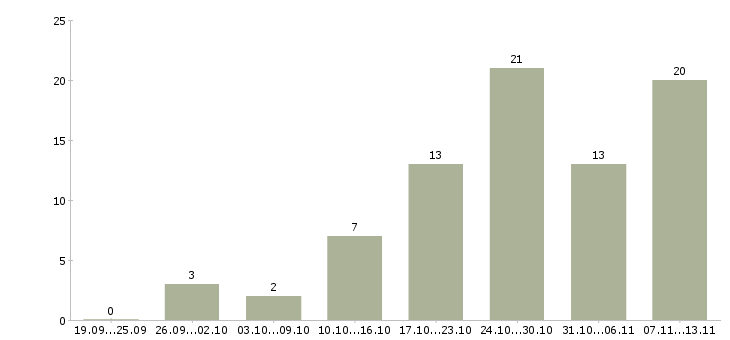 Работа «требуется администратор на ресепшн»-Число вакансий «требуется администратор на ресепшн» на сайте за 2 месяца