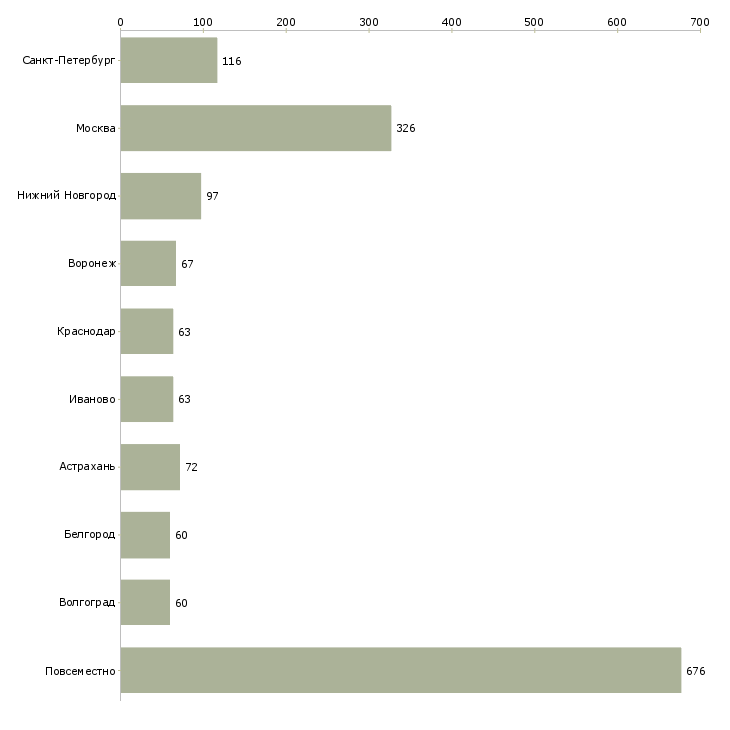 Найти работу требуется менеджер на удаленную работу-Число вакансий «требуется менеджер на удаленную работу» на сайте в городах Росcии