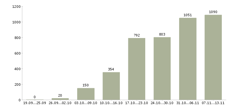 Работа «требуется менеджер удаленной работы»-Число вакансий «требуется менеджер удаленной работы» на сайте за 2 месяца