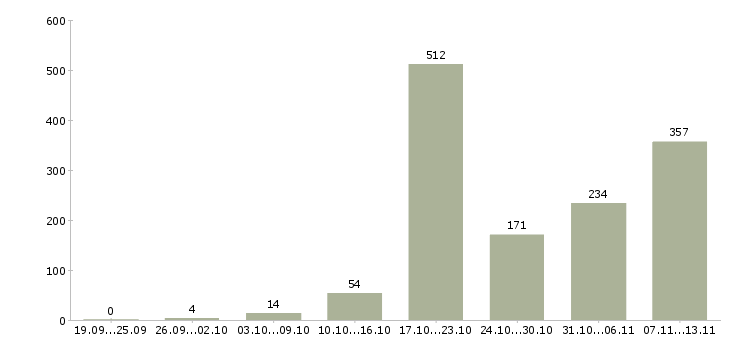 Работа «требуется партнер в бизнес»-Число вакансий «требуется партнер в бизнес» на сайте за 2 месяца