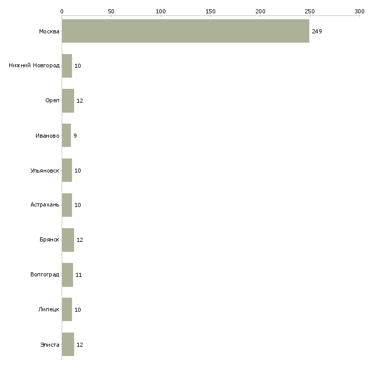 Найти работу упаковщик семейная пара-Число вакансий «упаковщик семейная пара» на сайте в городах Росcии