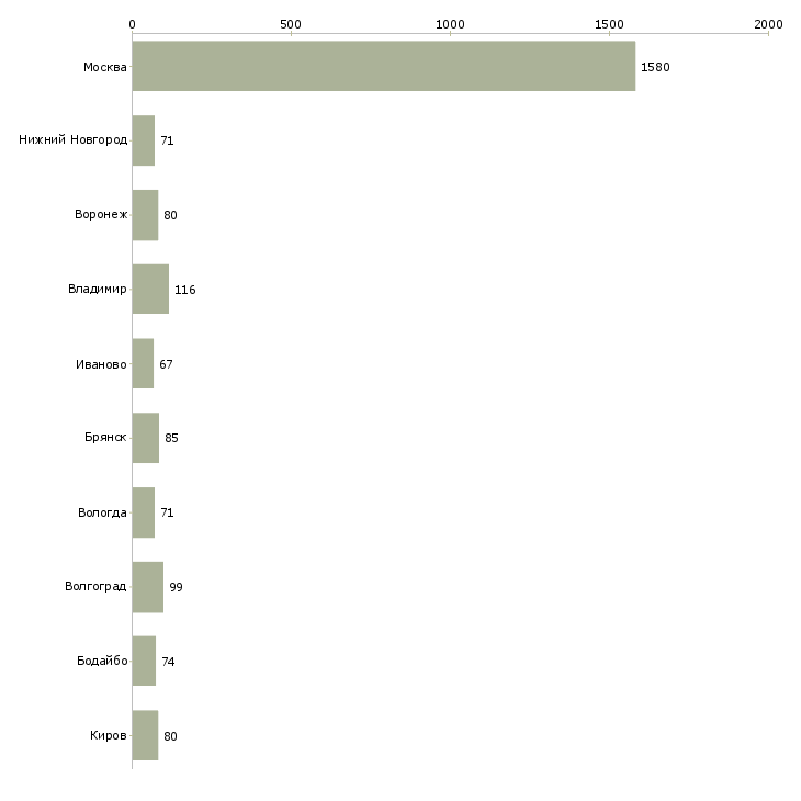 Найти работу упаковщики вахтовый метод-Число вакансий «упаковщики вахтовый метод» на сайте в городах Росcии