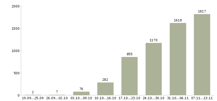 Работа «упаковщики вахтовый метод»-Число вакансий «упаковщики вахтовый метод» на сайте за 2 месяца