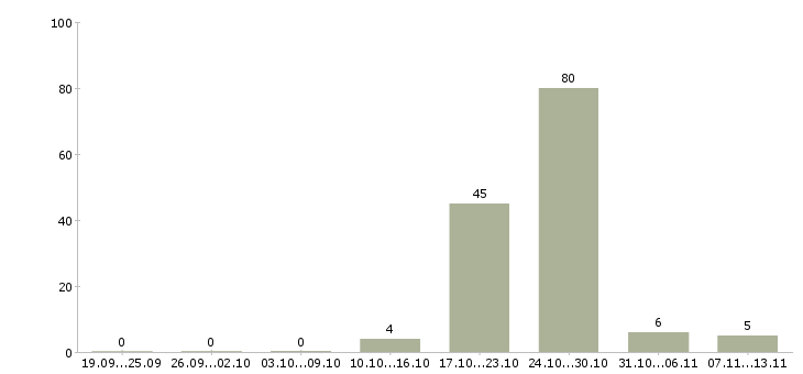 Работа «формовщик железобетонных изделий»-Число вакансий «формовщик железобетонных изделий» на сайте за 2 месяца