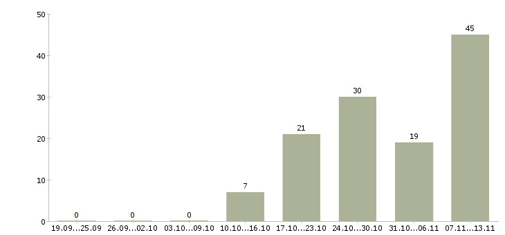 Работа «швея на оверлок»-Число вакансий «швея на оверлок» на сайте за 2 месяца