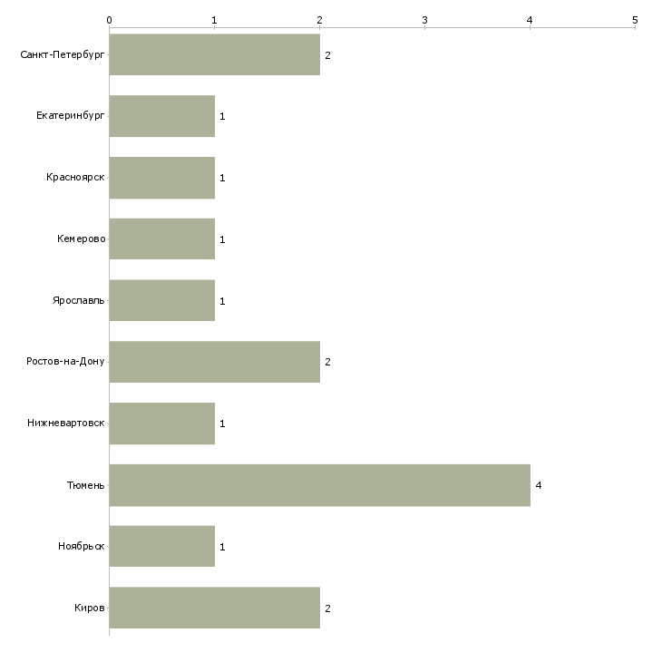 Найти работу электромонтер рза-Число вакансий «электромонтер рза» на сайте в городах Росcии