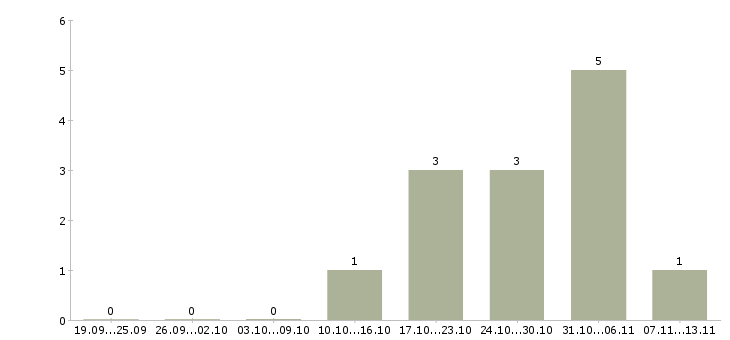 Работа «электромонтер рза»-Число вакансий «электромонтер рза» на сайте за 2 месяца