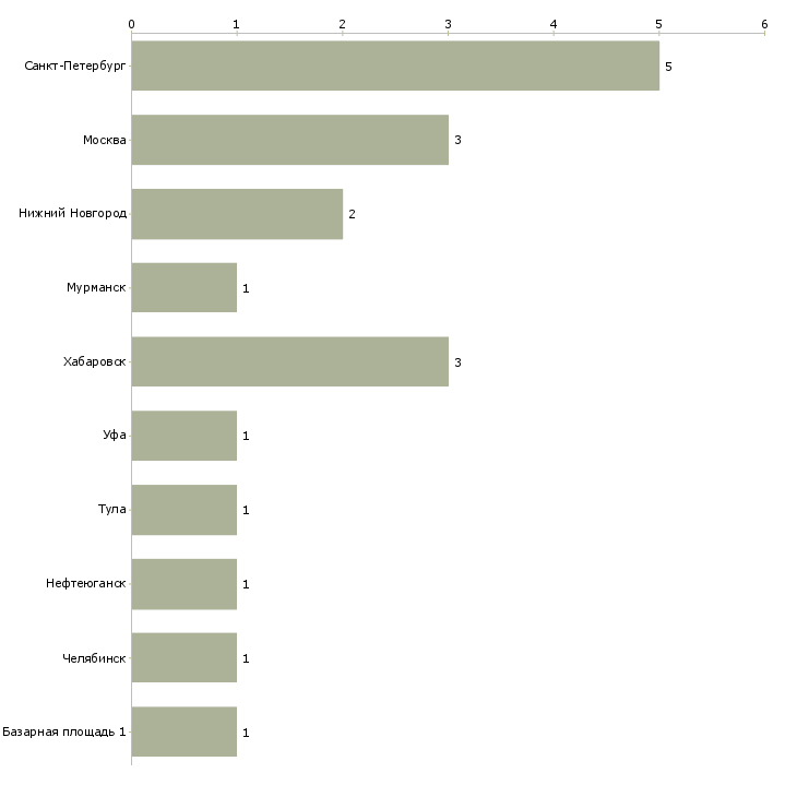 Найти работу юрисконсульт 2 категории-Число вакансий «юрисконсульт 2 категории» на сайте в городах Росcии