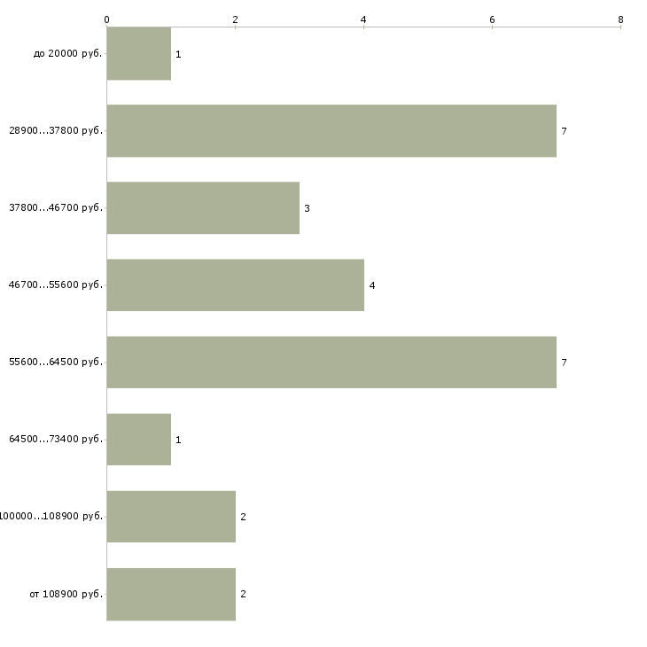 Найти работу инженер по автоматизированным системам управления Санкт-петербург - График распределения вакансий «инженер по автоматизированным системам управления» по зарплате