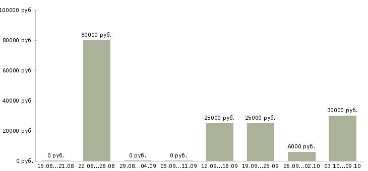 Вакансии агент по заключению договоров в Краснодаре - Медиана зарплат агент по заключению договоров в Краснодаре за 2 месяца