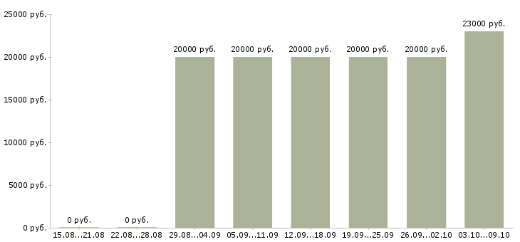 Вакансии администратор по работе с клиентами в Пскове - Медиана зарплат администратор по работе с клиентами в Пскове за 2 месяца