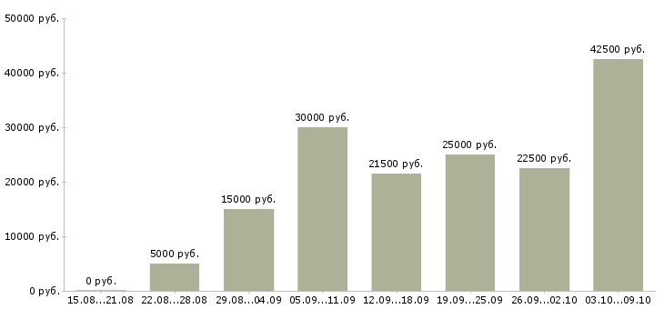 Вакансии администратор сайта в интернете Санкт-петербург - Медиана зарплат администратор сайта в интернете Санкт-петербург за 2 месяца