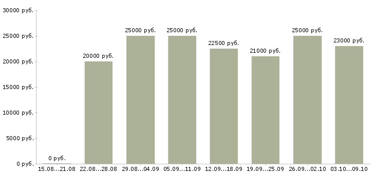 Вакансии без вложений без продаж в Самаре - Медиана зарплат без вложений без продаж в Самаре за 2 месяца