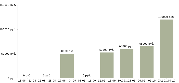 Вакансии бригада монтажников связи в Москве - Медиана зарплат бригада монтажников связи в Москве за 2 месяца