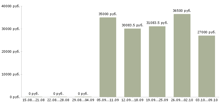 Вакансии водитель по городу категории в в Новосибирске - Медиана зарплат водитель по городу категории в в Новосибирске за 2 месяца