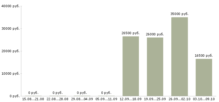 Вакансии возможность дополнительного дохода в Рязани - Медиана зарплат возможность дополнительного дохода в Рязани за 2 месяца