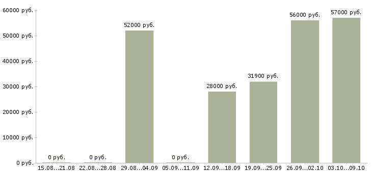Вакансии грузчики на склад вахта в Ярославле - Медиана зарплат грузчики на склад вахта в Ярославле за 2 месяца