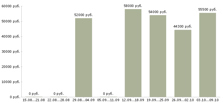 Вакансии грузчики с проживанием на склад в Калуге - Медиана зарплат грузчики с проживанием на склад в Калуге за 2 месяца