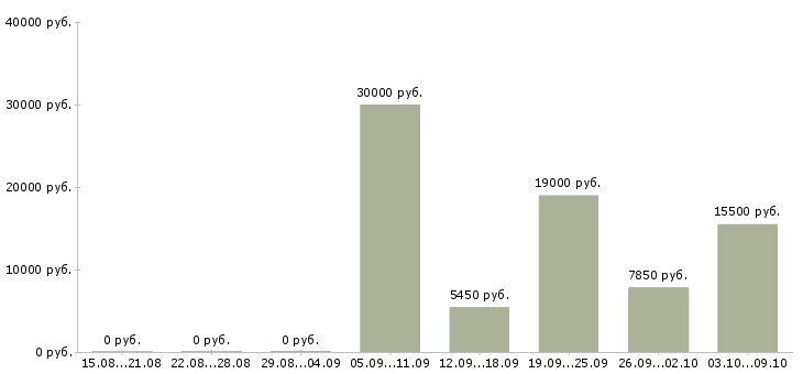 Вакансии диспетчер заявок в Челябинске - Медиана зарплат диспетчер заявок в Челябинске за 2 месяца