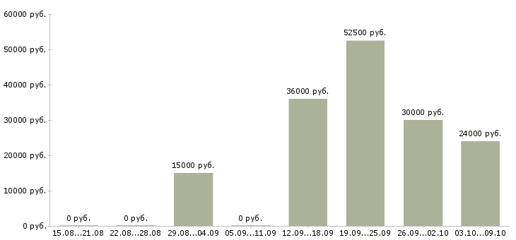 Вакансии для желающих зарабатывать в Вологде - Медиана зарплат для желающих зарабатывать в Вологде за 2 месяца