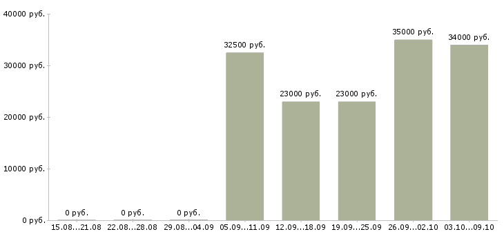 Вакансии заместитель директора супермаркета Санкт-петербург - Медиана зарплат заместитель директора супермаркета Санкт-петербург за 2 месяца
