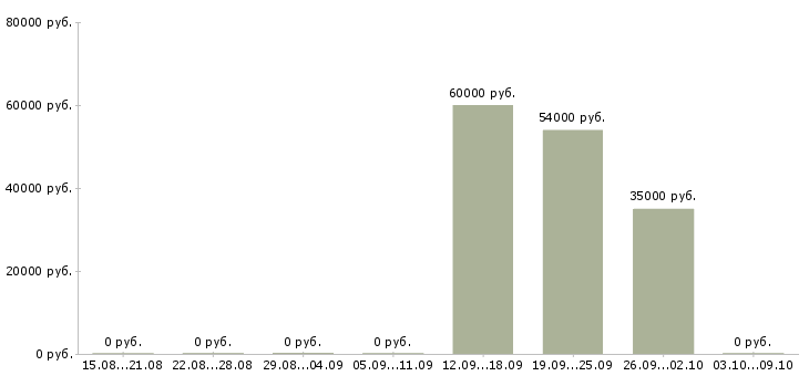 Вакансии кассир в магазин вахта в Курске - Медиана зарплат кассир в магазин вахта в Курске за 2 месяца