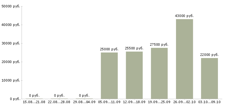 Вакансии комплектовщик на склад вахта в Казани - Медиана зарплат комплектовщик на склад вахта в Казани за 2 месяца