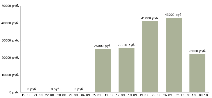 Вакансии комплектовщик на склад на вахту в Казани - Медиана зарплат комплектовщик на склад на вахту в Казани за 2 месяца